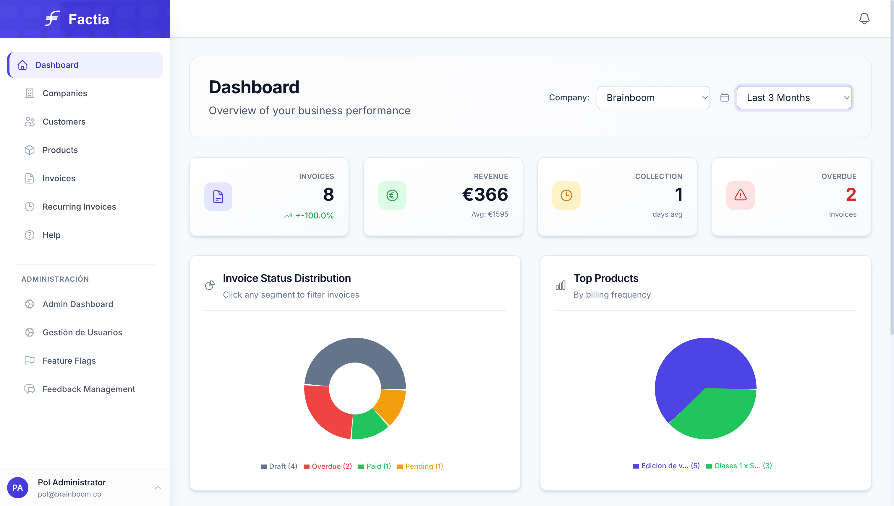 Factia.ad Dashboard showing business analytics, revenue tracking, and invoice statistics